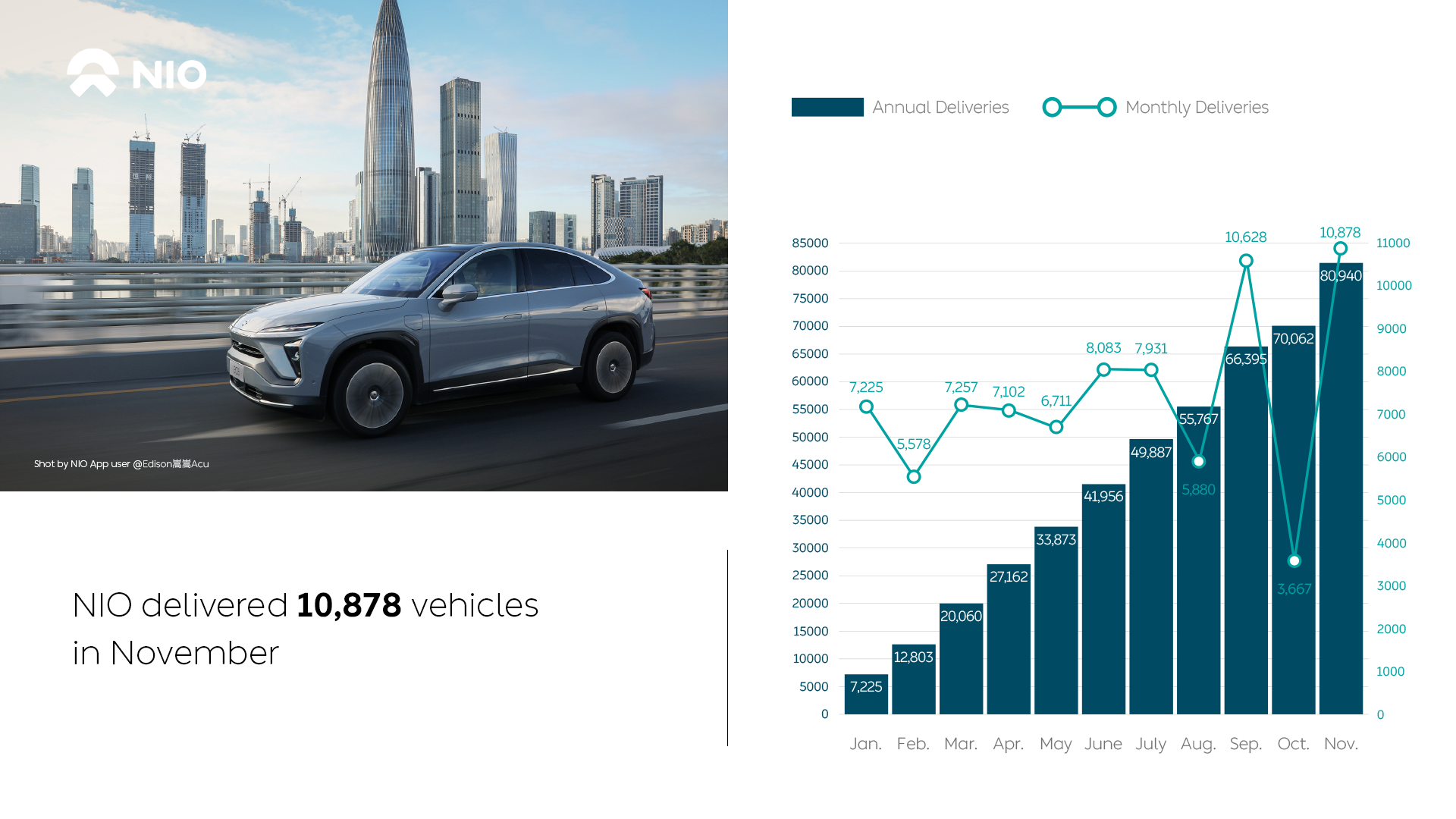 NIO November 2021 Deliveries