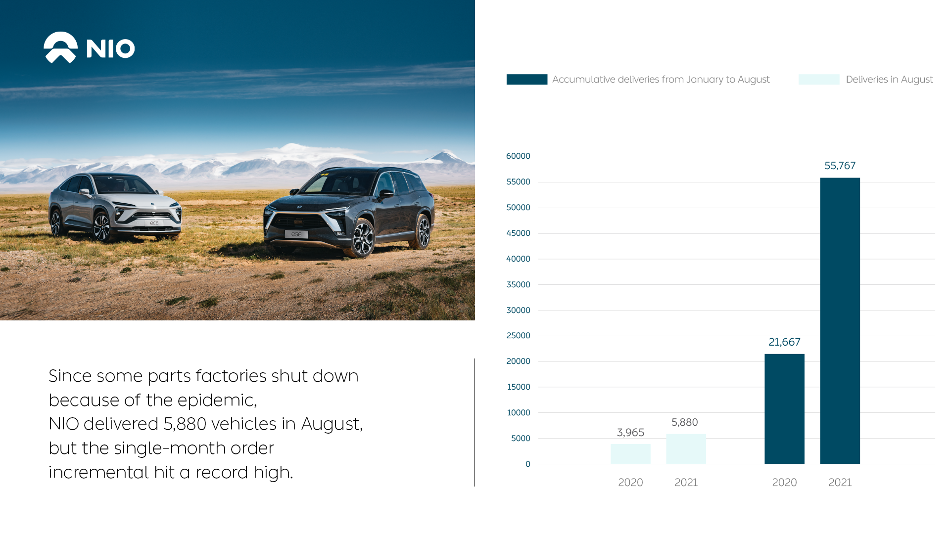 NIO August 2021 Deliveries