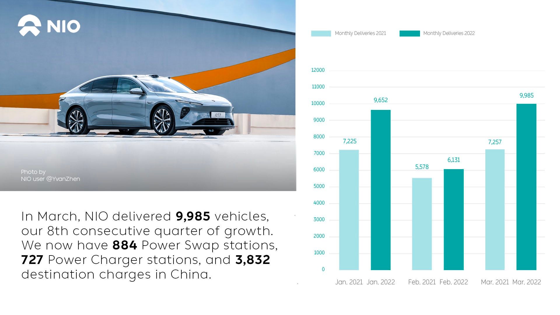 NIO March 2022 and Q1 2022 Deliveries