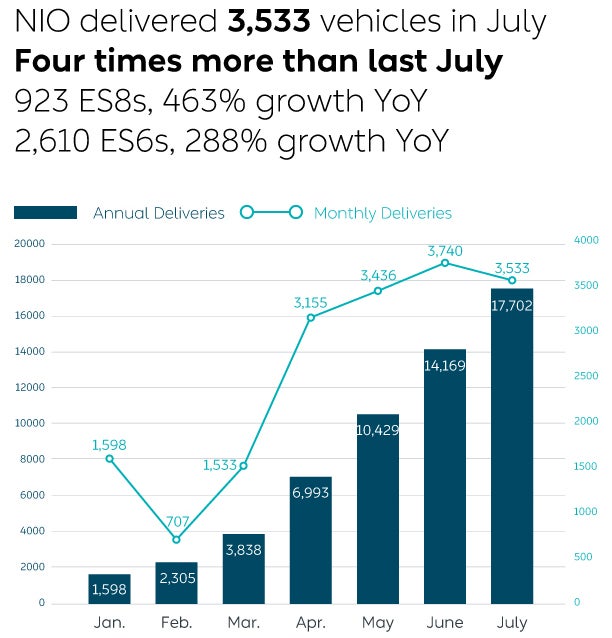 NIO Inc. Provides July 2020 Delivery Update